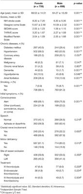 Short-Term Prognostic Predictive Evaluation in Female Patients With Ischemic Stroke: A Retrospective Cross-Sectional Study